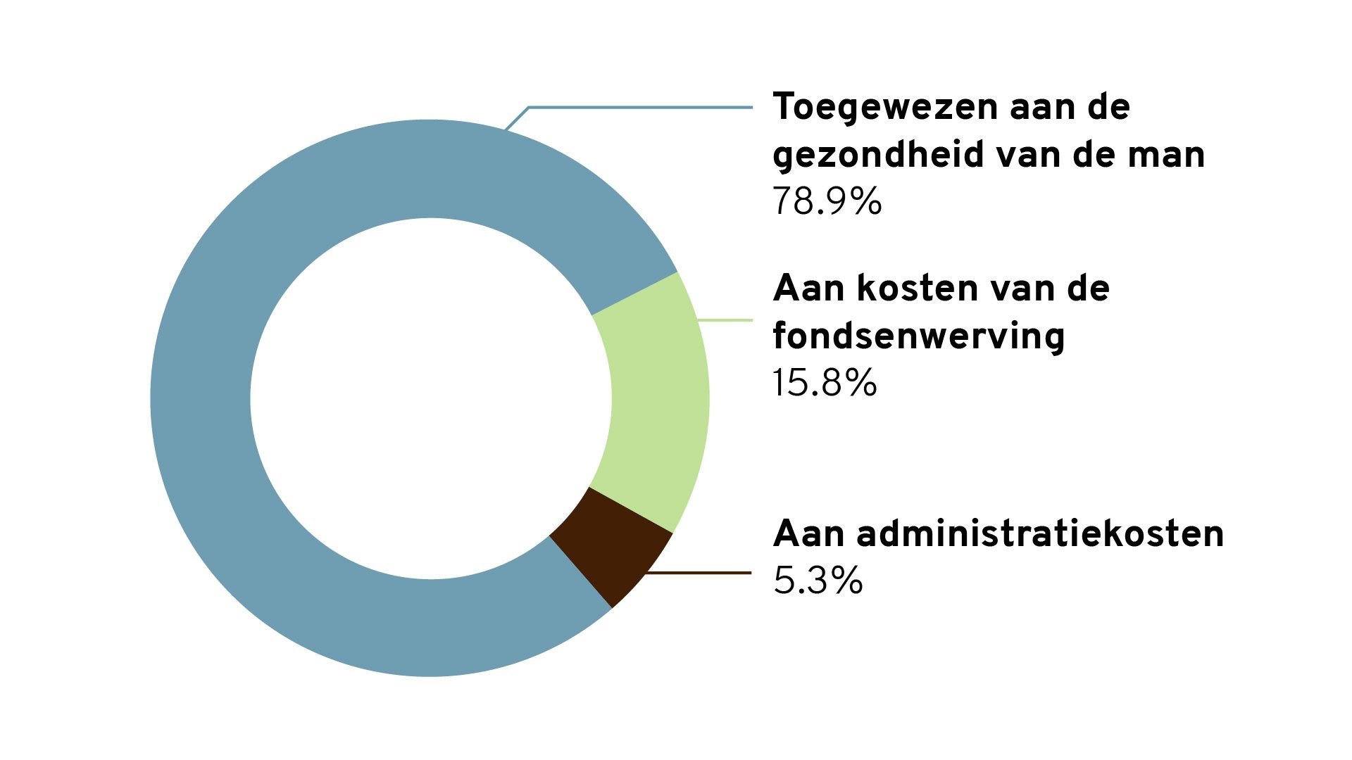 Pie chart showing Movember's financial information.